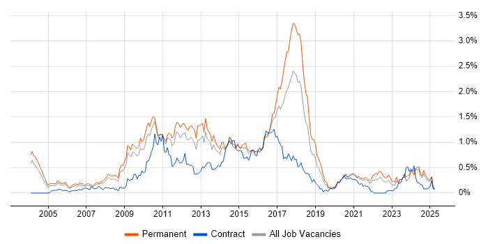 Job vacancy trend for Advertising in the East Midlands Job vacancy trend for Advertising in the East Midlands