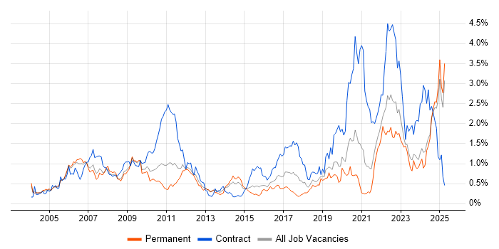 Job vacancy trend for Aerospace in the East Midlands Job vacancy trend for Aerospace in the East Midlands