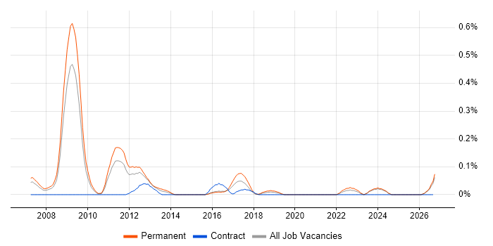 Affiliate Marketing job vacancy trend in the East Midlands