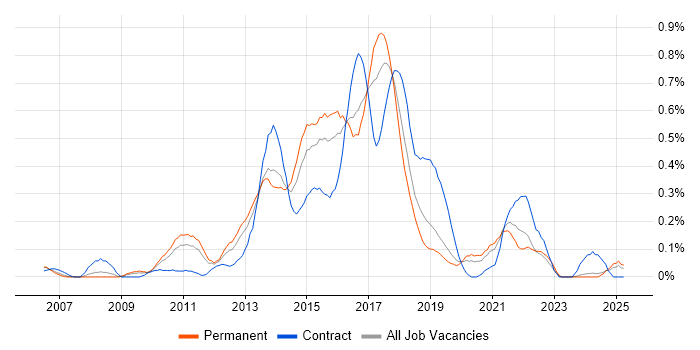 Job vacancy trend for Agile Business Analyst in the East Midlands Job vacancy trend for Agile Business Analyst in the East Midlands