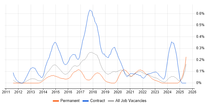 Job vacancy trend for Agile Coach in the East Midlands