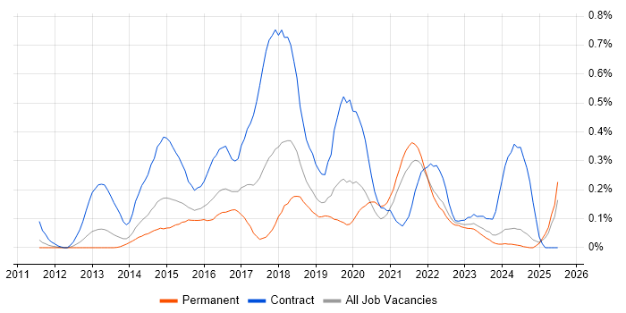 Job vacancy trend for Agile Coaching in the East Midlands