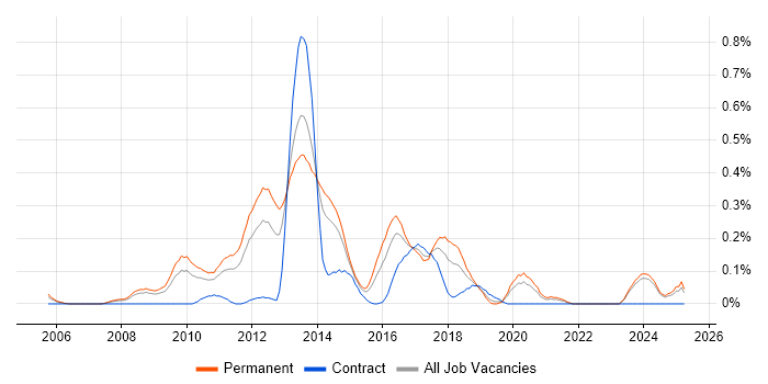 Job vacancy trend for Agile C# Developer in the East Midlands