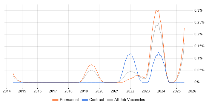 Job vacancy trend for Agile Delivery Lead in the East Midlands