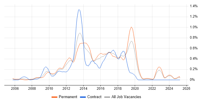 Job vacancy trend for Agile Developer in the East Midlands