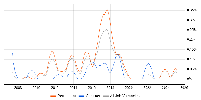 Job vacancy trend for Agile Development Manager in the East Midlands Job vacancy trend for Agile Development Manager in the East Midlands