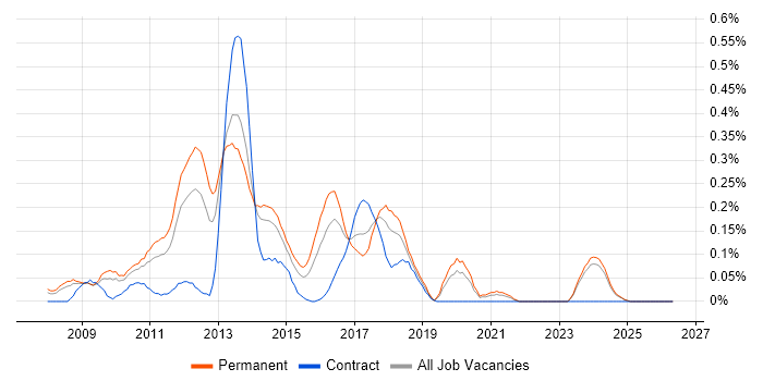 Agile .NET Developer job vacancy trend in the East Midlands