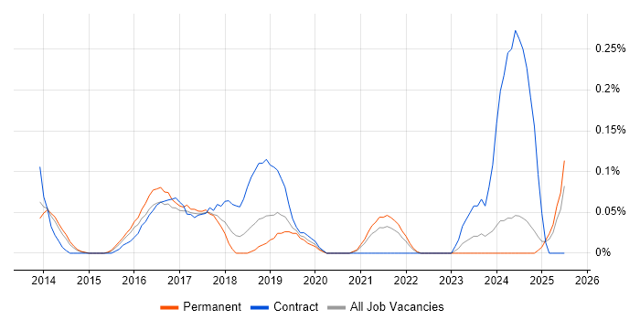 Job vacancy trend for Agile Product Owner in the East Midlands Job vacancy trend for Agile Product Owner in the East Midlands