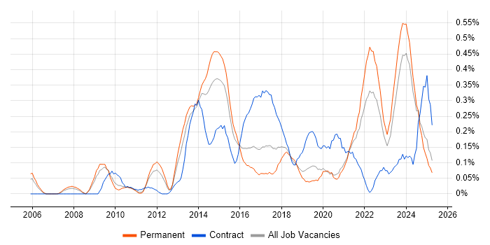 Job vacancy trend for Agile Project Management in the East Midlands Job vacancy trend for Agile Project Management in the East Midlands