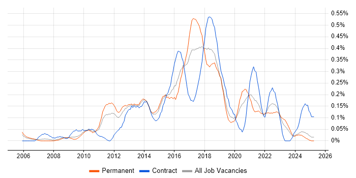 Job vacancy trend for Agile Project Manager in the East Midlands Job vacancy trend for Agile Project Manager in the East Midlands