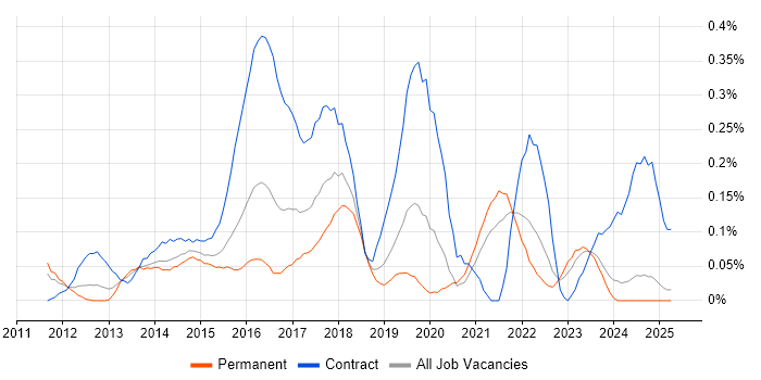 Job vacancy trend for Agile Scrum Master in the East Midlands Job vacancy trend for Agile Scrum Master in the East Midlands