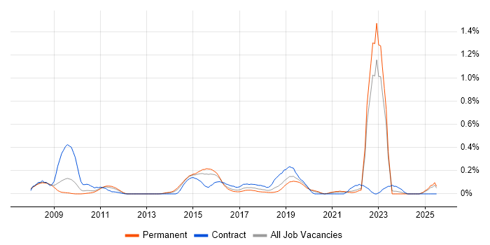 Job vacancy trend for Agile Testing in the East Midlands Job vacancy trend for Agile Testing in the East Midlands