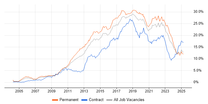 Job vacancy trend for Agile in the East Midlands Job vacancy trend for Agile in the East Midlands