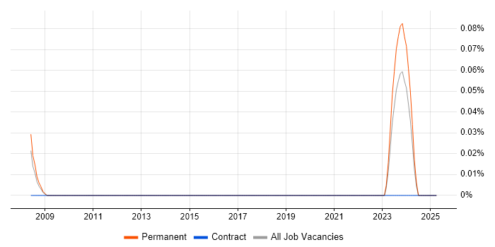 Job vacancy trend for Agilent in the East Midlands Job vacancy trend for Agilent in the East Midlands