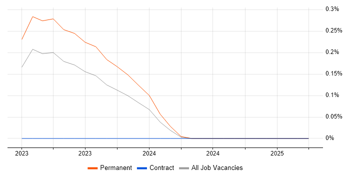 Job vacancy trend for Agrochemical in the East Midlands Job vacancy trend for Agrochemical in the East Midlands