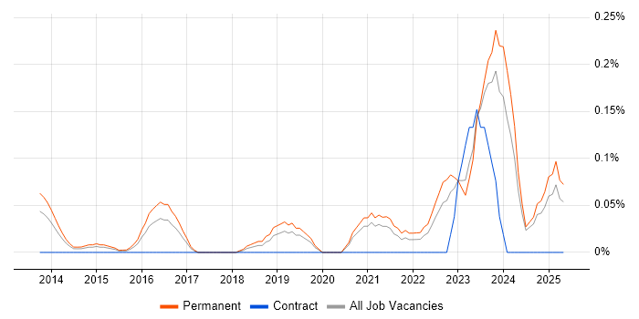 Job vacancy trend for Ahrefs in the East Midlands Job vacancy trend for Ahrefs in the East Midlands