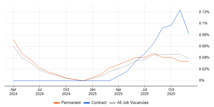 AI Transformation job vacancy trend in the East Midlands