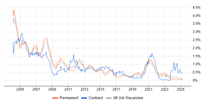 Job vacancy trend for AIX in the East Midlands Job vacancy trend for AIX in the East Midlands