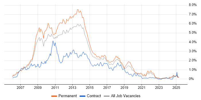 Job vacancy trend for Ajax in the East Midlands Job vacancy trend for Ajax in the East Midlands