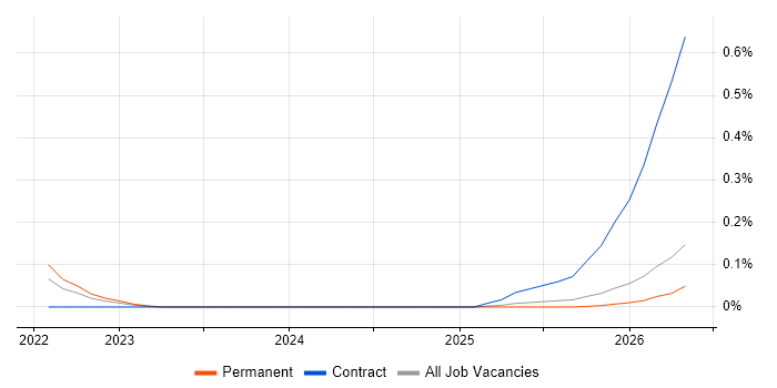 Algolia job vacancy trend in the East Midlands