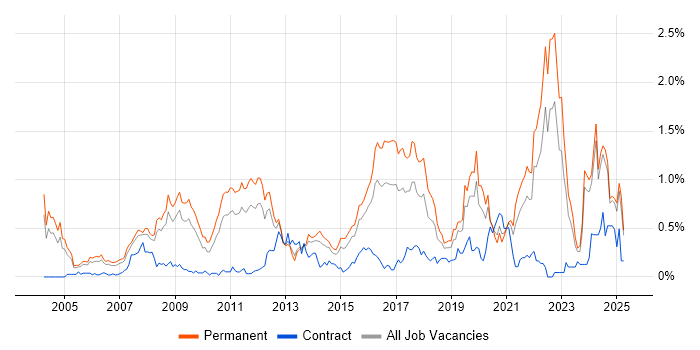 Job vacancy trend for Algorithms in the East Midlands Job vacancy trend for Algorithms in the East Midlands