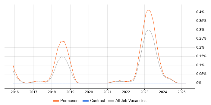 Job vacancy trend for AlienVault in the East Midlands Job vacancy trend for AlienVault in the East Midlands