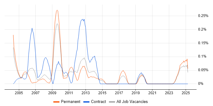 Job vacancy trend for Allen-Bradley in the East Midlands Job vacancy trend for Allen-Bradley in the East Midlands