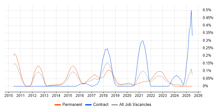 Job vacancy trend for Alteryx in the East Midlands Job vacancy trend for Alteryx in the East Midlands
