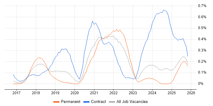 Amazon CloudWatch job vacancy trend in the East Midlands
