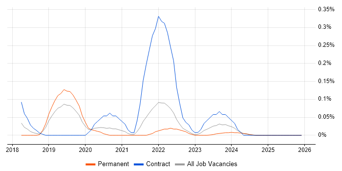 Amazon Cognito job vacancy trend in the East Midlands