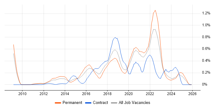 Amazon EC2 job vacancy trend in the East Midlands