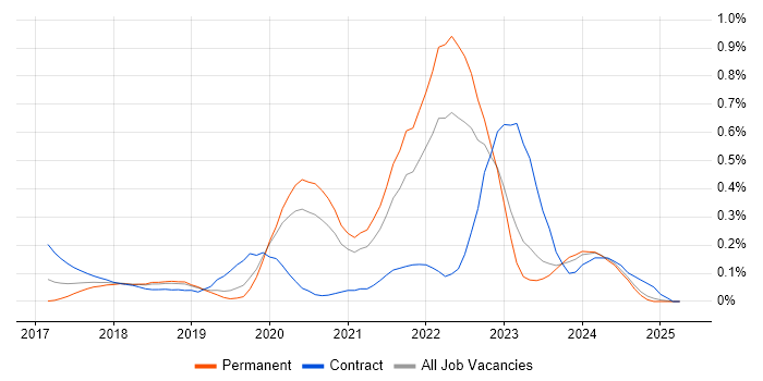 Job vacancy trend for Amazon ECS in the East Midlands Job vacancy trend for Amazon ECS in the East Midlands