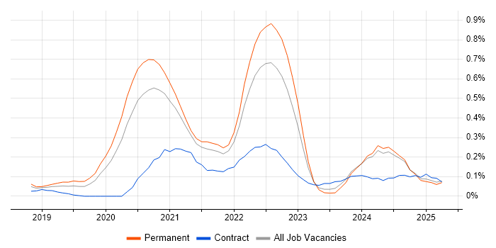 Job vacancy trend for Amazon EKS in the East Midlands Job vacancy trend for Amazon EKS in the East Midlands