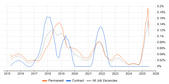 Job vacancy trend for Amazon ELB in the East Midlands Job vacancy trend for Amazon ELB in the East Midlands