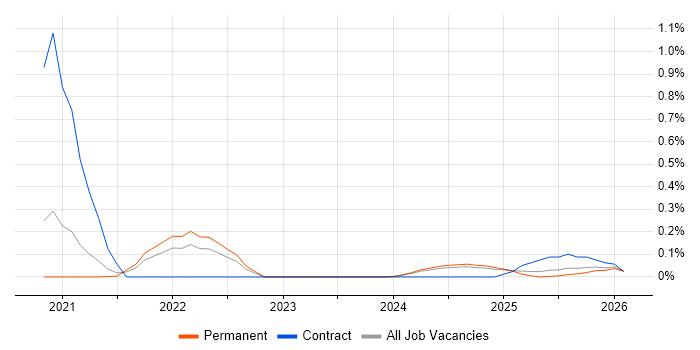 Amazon EventBridge job vacancy trend in the East Midlands