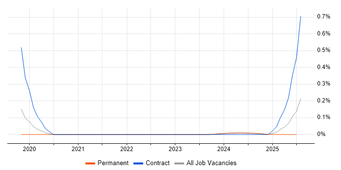 Job vacancy trend for Amazon Neptune in the East Midlands Job vacancy trend for Amazon Neptune in the East Midlands