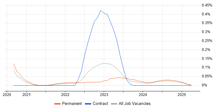 Job vacancy trend for Amazon QuickSight in the East Midlands Job vacancy trend for Amazon QuickSight in the East Midlands