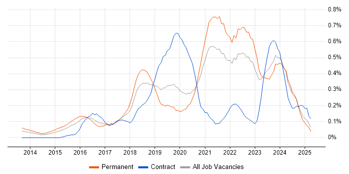 Job vacancy trend for Amazon RDS in the East Midlands Job vacancy trend for Amazon RDS in the East Midlands