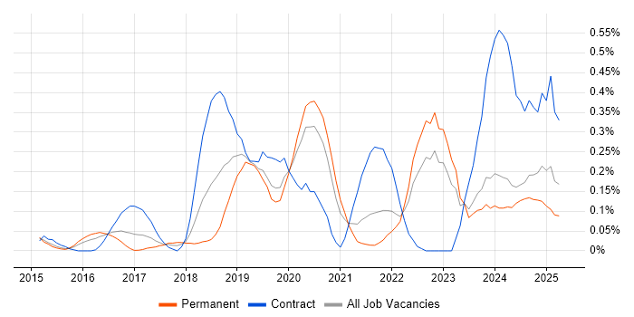 Job vacancy trend for Amazon Redshift in the East Midlands Job vacancy trend for Amazon Redshift in the East Midlands