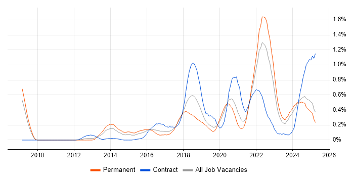 Job vacancy trend for Amazon S3 in the East Midlands