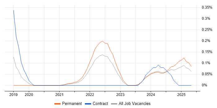Job vacancy trend for Amazon SageMaker in the East Midlands Job vacancy trend for Amazon SageMaker in the East Midlands