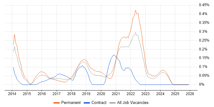 Amazon SQS job vacancy trend in the East Midlands