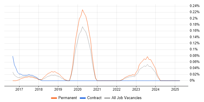 Job vacancy trend for AMQP in the East Midlands Job vacancy trend for AMQP in the East Midlands