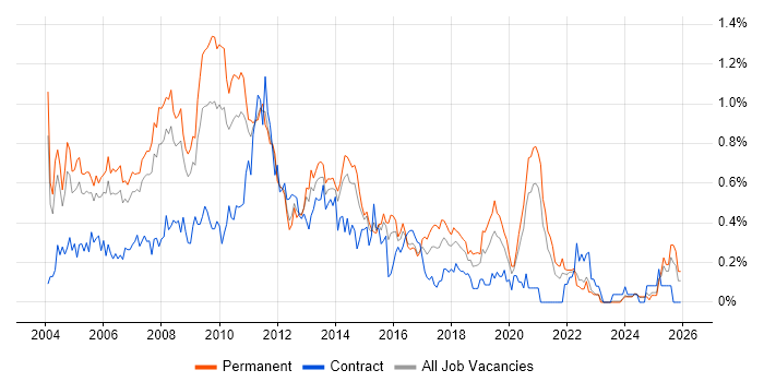 Analyst Developer job vacancy trend in the East Midlands
