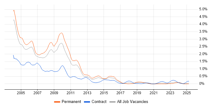 Job vacancy trend for Analyst Programmer in the East Midlands Job vacancy trend for Analyst Programmer in the East Midlands