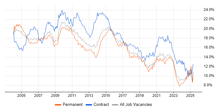 Job vacancy trend for Analyst in the East Midlands Job vacancy trend for Analyst in the East Midlands