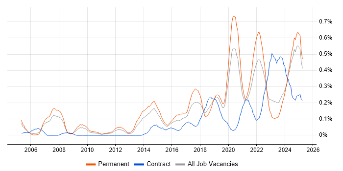 Job vacancy trend for Analytical Mindset in the East Midlands Job vacancy trend for Analytical Mindset in the East Midlands