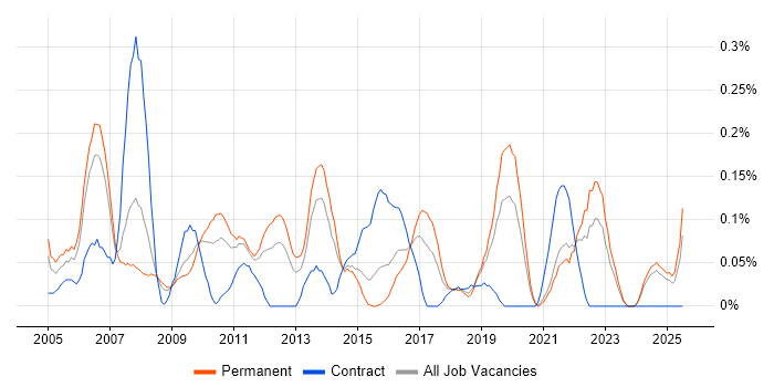 Job vacancy trend for Analytical Modelling in the East Midlands