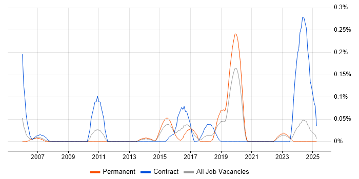 Job vacancy trend for Analytics Developer in the East Midlands Job vacancy trend for Analytics Developer in the East Midlands