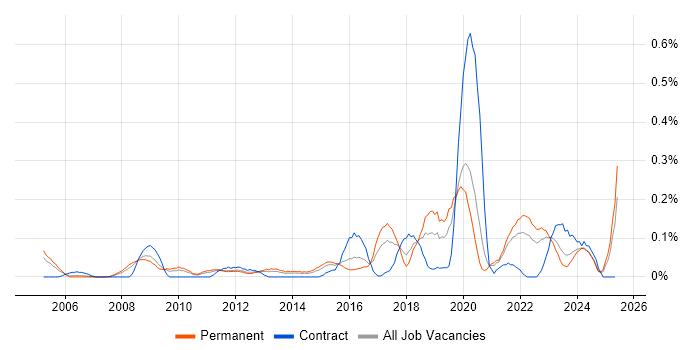 Job vacancy trend for Analytics Manager in the East Midlands Job vacancy trend for Analytics Manager in the East Midlands